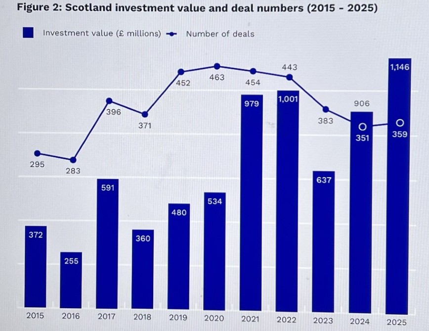 BATTERY POWERED: Fidra Energy drives Scotland’s record £1.15bn in deals, finds investment report